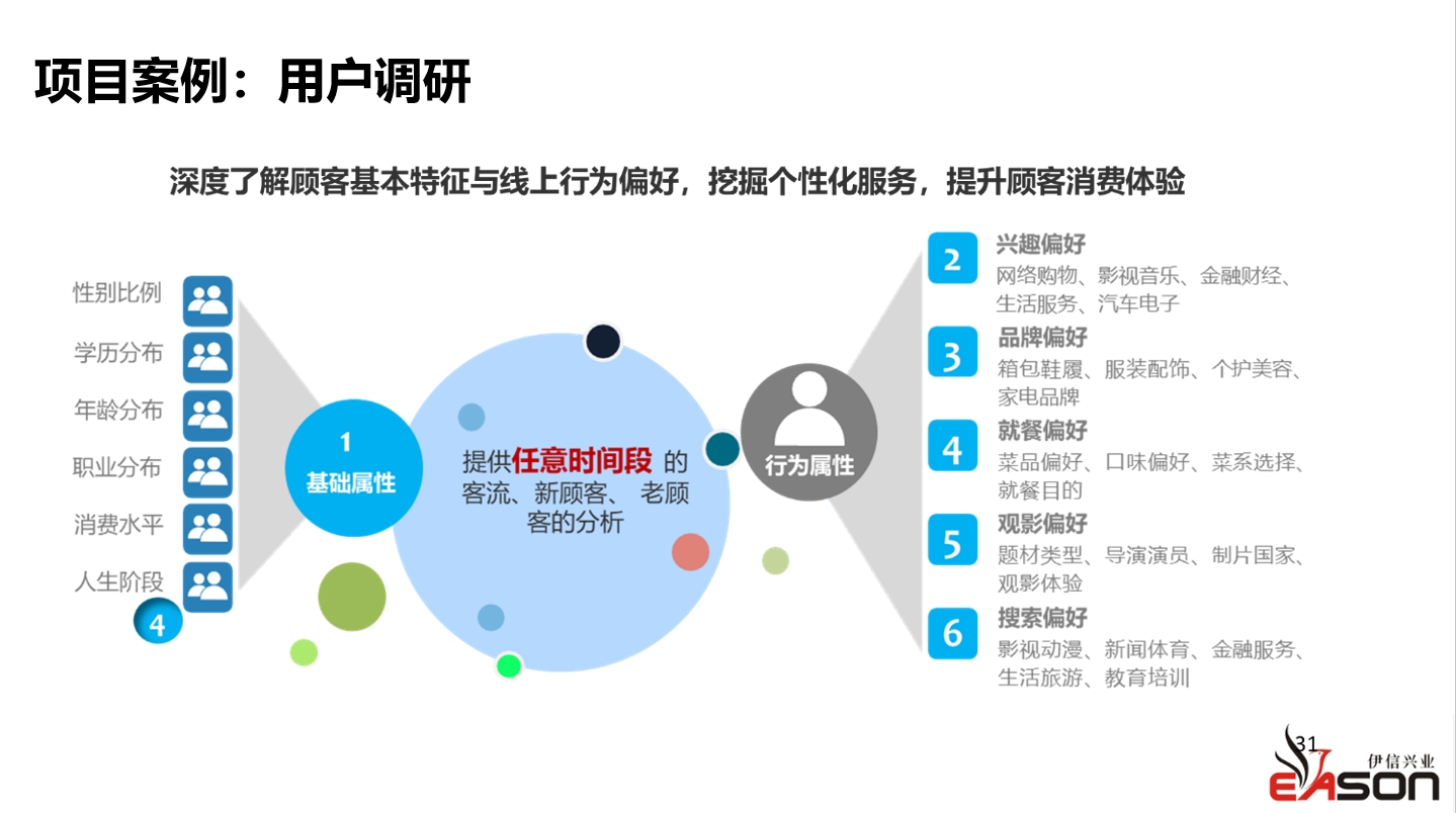 項目案例：用(yòng)戶調研